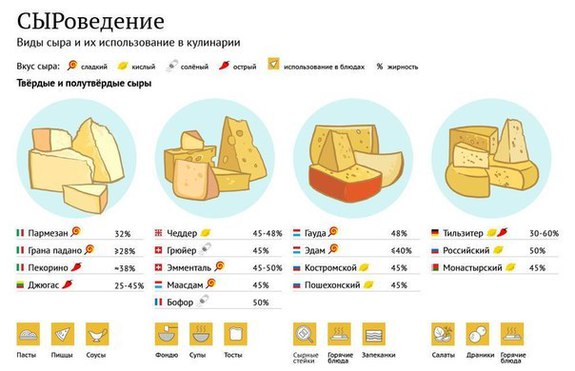 Таблица &quot;СЫРоведение&quot;  