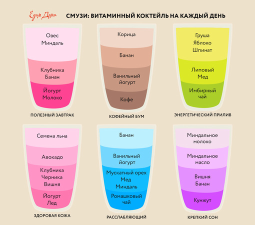 Рецепты смузи на каждый день: инфографика