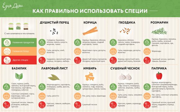 Как правильно использовать специи